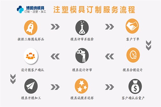 塑膠模具加工廠——來博騰納，給您感受什么是專業(yè)