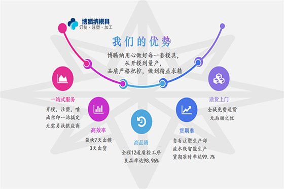 注塑模具制造廠——競爭市場份額，博騰納脫穎而出